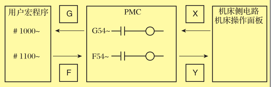 FANUC系统变量之PMC接口变量介绍(图4)
